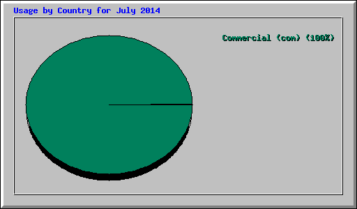 Usage by Country for July 2014