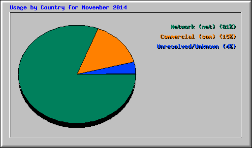 Usage by Country for November 2014