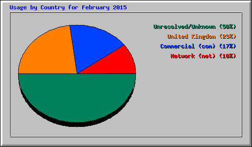 Usage by Country for February 2015