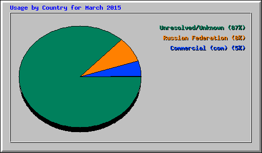 Usage by Country for March 2015