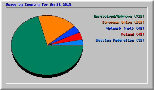 Usage by Country for April 2015
