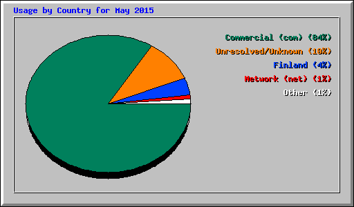 Usage by Country for May 2015