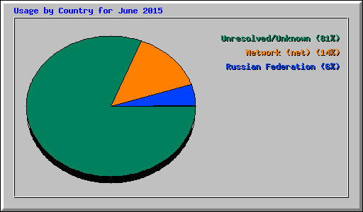 Usage by Country for June 2015