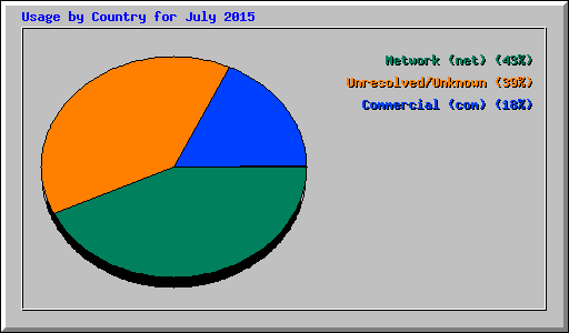 Usage by Country for July 2015