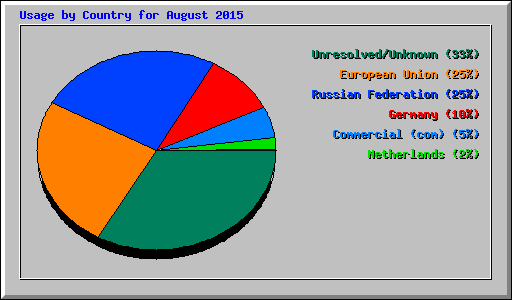 Usage by Country for August 2015