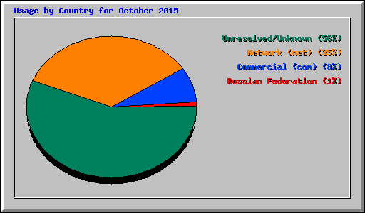 Usage by Country for October 2015