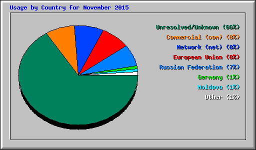 Usage by Country for November 2015
