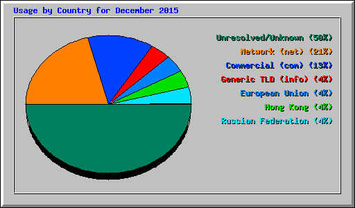 Usage by Country for December 2015