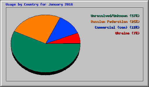 Usage by Country for January 2016