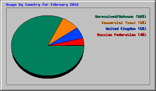 Usage by Country for February 2016