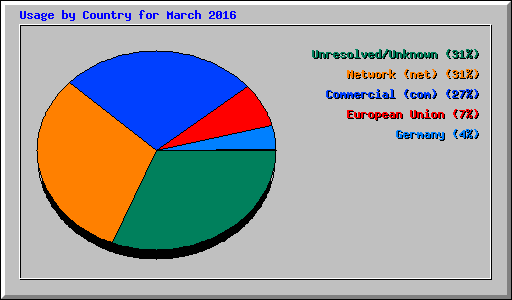 Usage by Country for March 2016