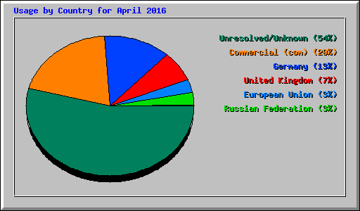 Usage by Country for April 2016