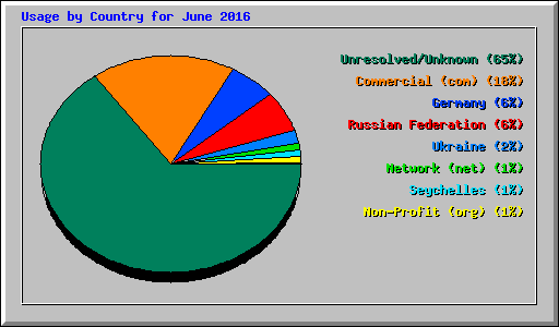 Usage by Country for June 2016