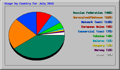 Usage by Country for July 2016