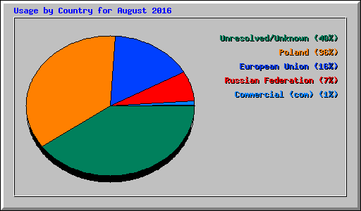 Usage by Country for August 2016