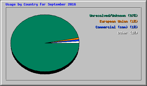 Usage by Country for September 2016