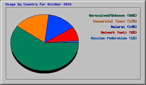 Usage by Country for October 2016