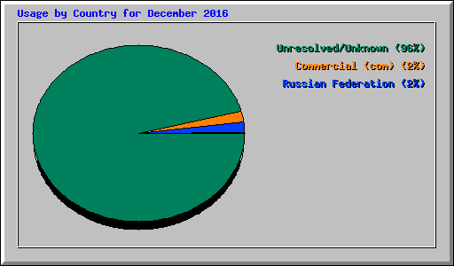 Usage by Country for December 2016