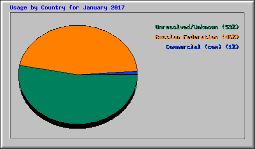 Usage by Country for January 2017