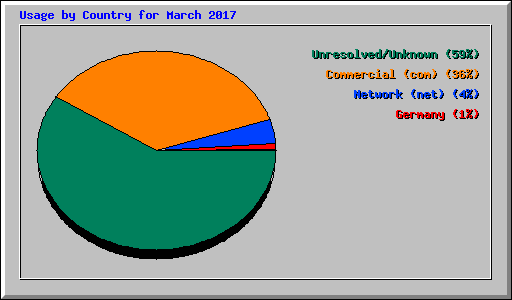 Usage by Country for March 2017