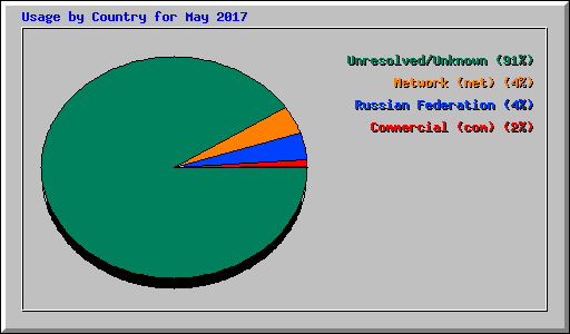 Usage by Country for May 2017