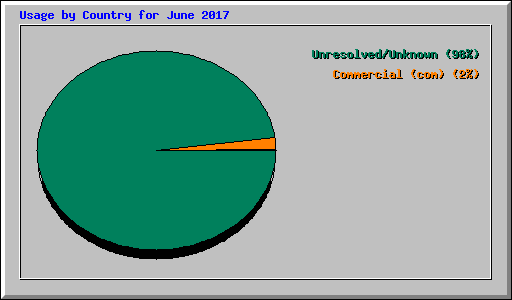 Usage by Country for June 2017