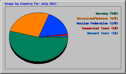 Usage by Country for July 2017