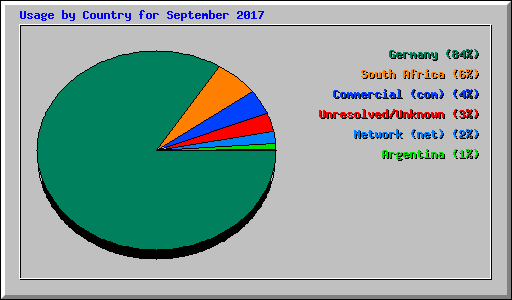 Usage by Country for September 2017