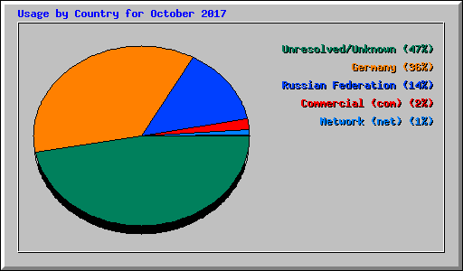 Usage by Country for October 2017