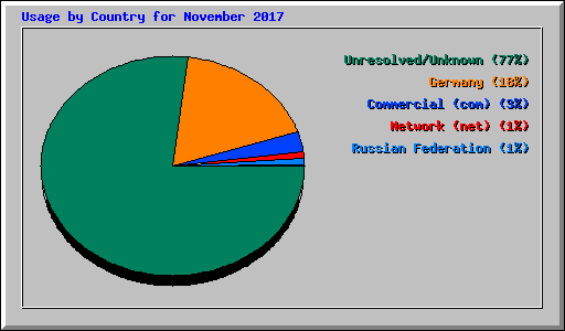 Usage by Country for November 2017