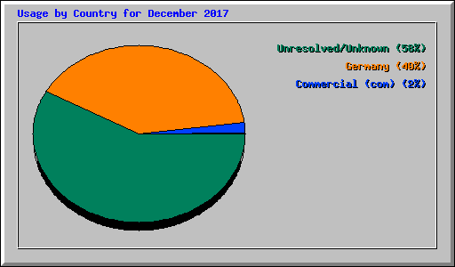 Usage by Country for December 2017