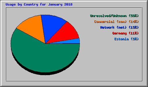 Usage by Country for January 2018