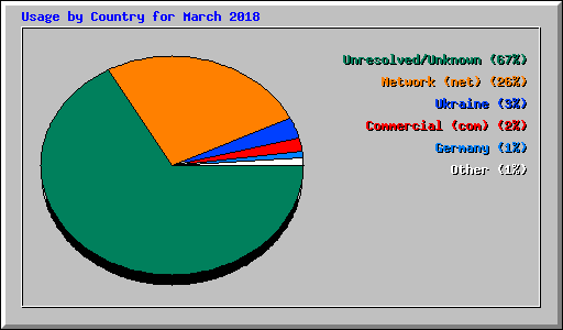 Usage by Country for March 2018