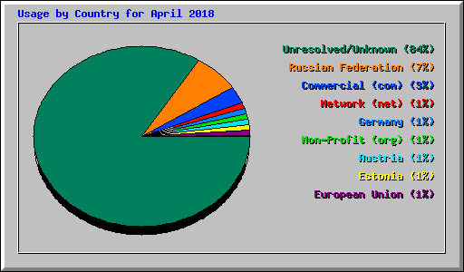 Usage by Country for April 2018