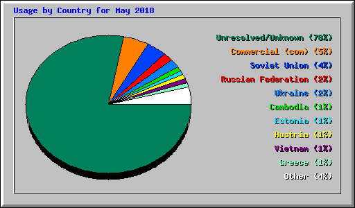 Usage by Country for May 2018