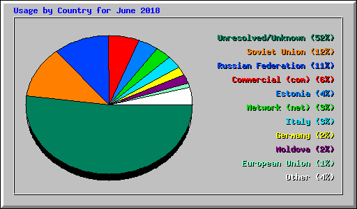 Usage by Country for June 2018