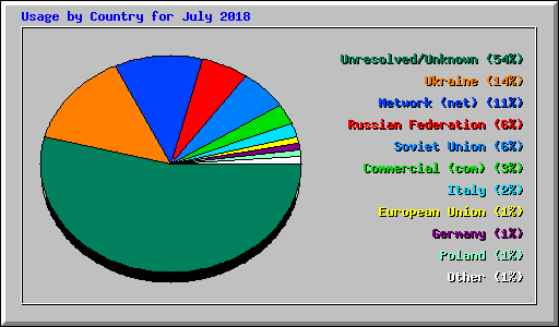 Usage by Country for July 2018