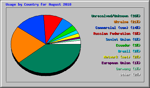 Usage by Country for August 2018