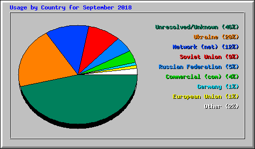 Usage by Country for September 2018