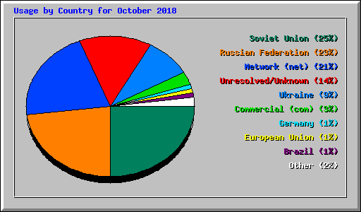 Usage by Country for October 2018