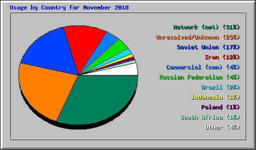 Usage by Country for November 2018