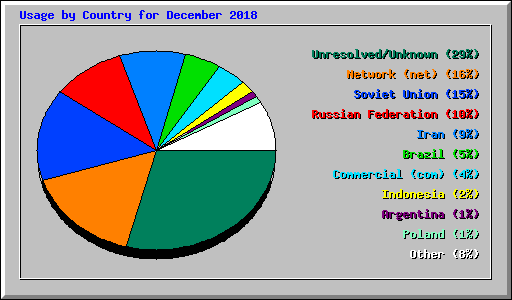 Usage by Country for December 2018