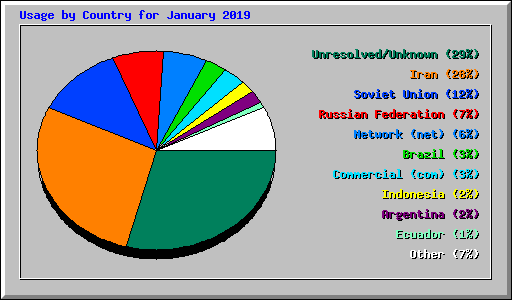 Usage by Country for January 2019