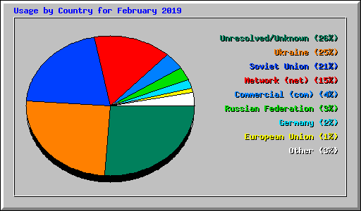 Usage by Country for February 2019