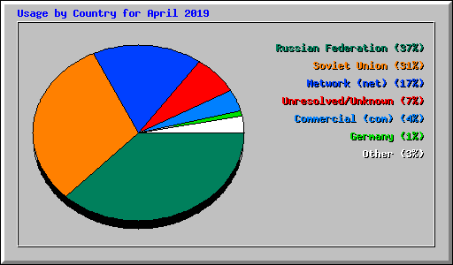 Usage by Country for April 2019