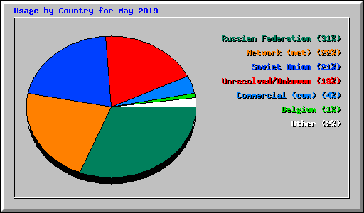 Usage by Country for May 2019