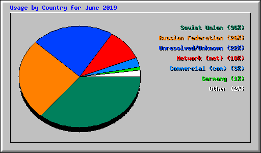 Usage by Country for June 2019