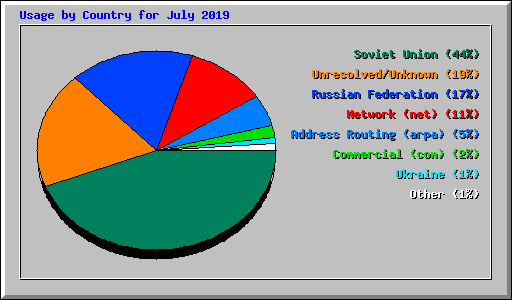 Usage by Country for July 2019