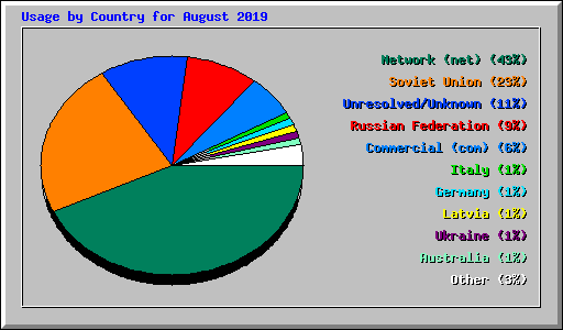 Usage by Country for August 2019