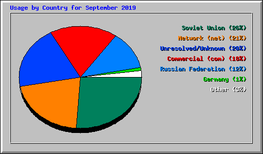 Usage by Country for September 2019